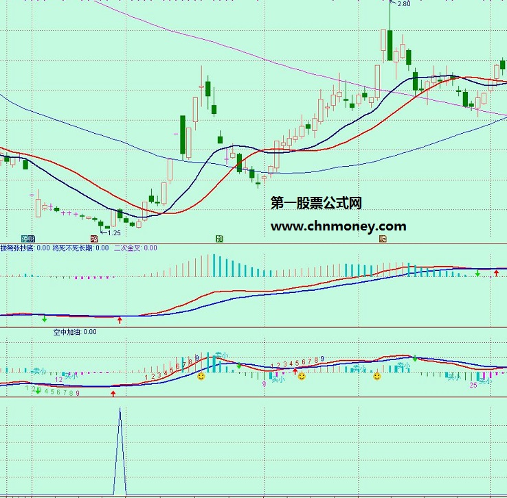 提高了选股成功率的macd双金叉选股指标