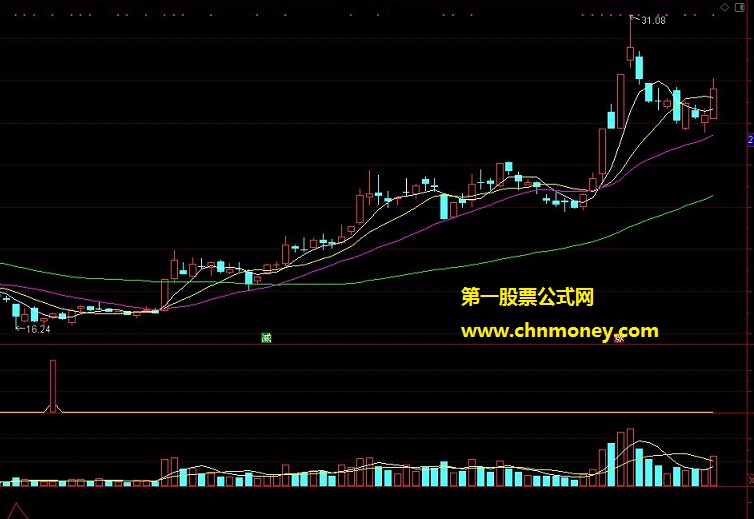 不加密且无未来的孔雀翎副图指标