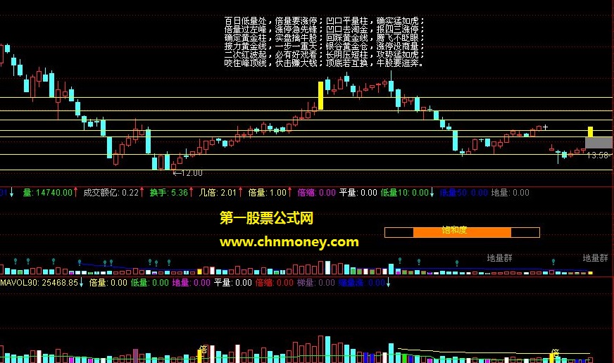 姚凤娇自编量柱主图口诀指标