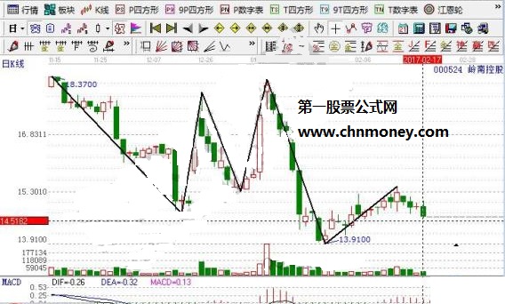 广东自贸区概念股之岭南控股走势图