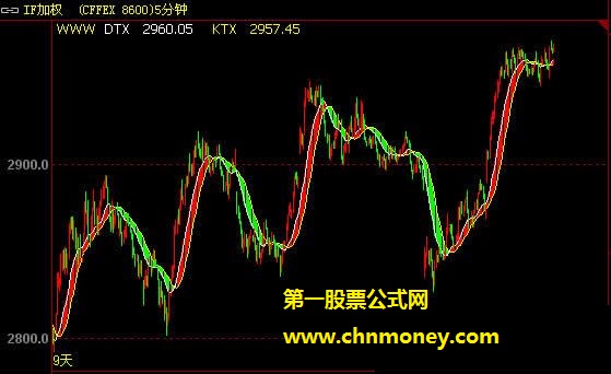 抓小波段行情的凯恩斯黄金线主图公式