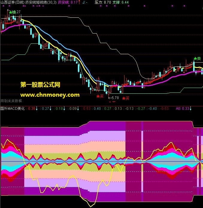 张景山优化的国外版macd指标