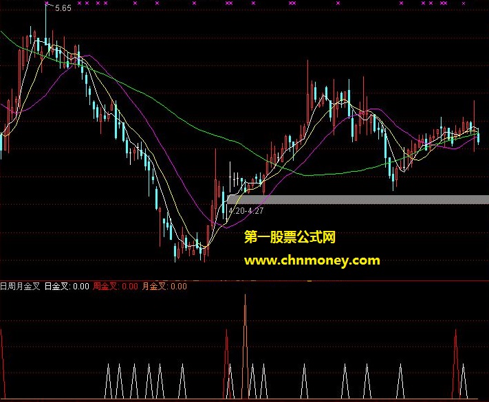 六月冬眠原创日周月三周期金叉指标