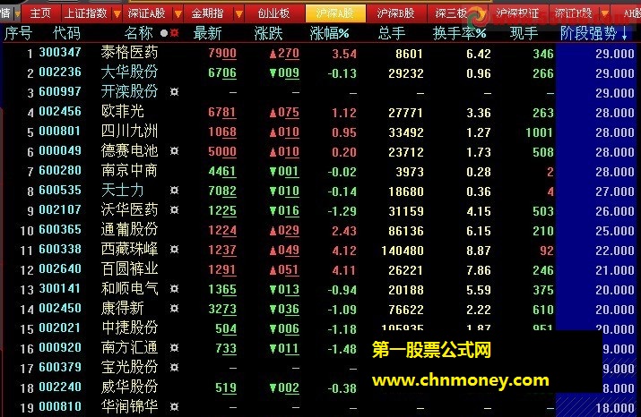 个股排序2月11日数字解密无时限公式