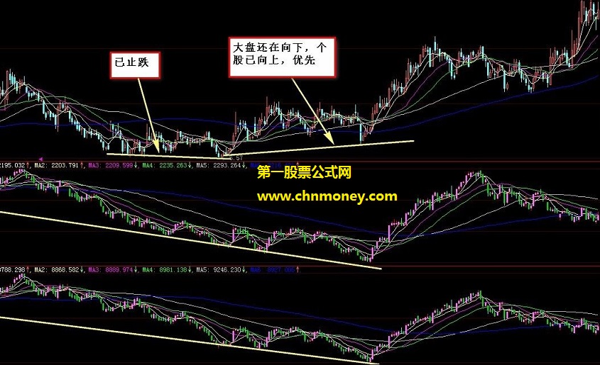 圣手医师杨奕个股对照大盘同显公式