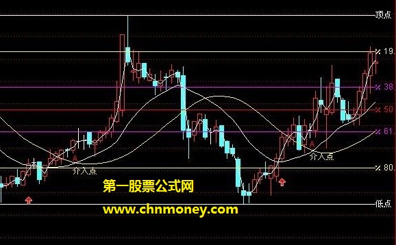 感恩818介入点主图指标