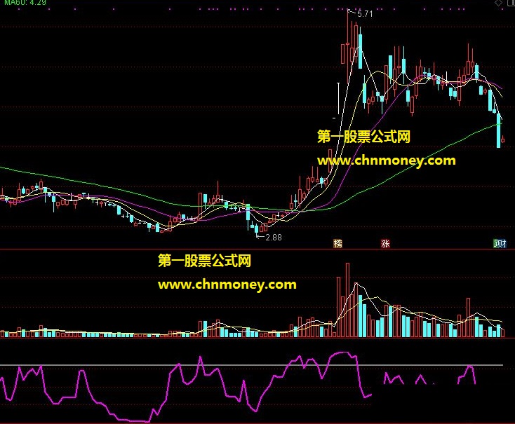 突破等涨停及选股