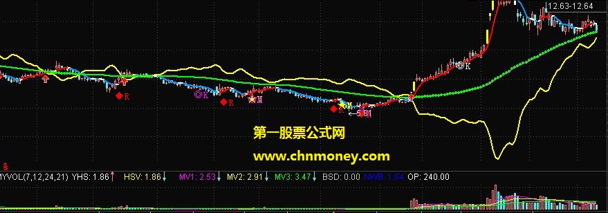 中投证券超强版v6上出下买背离主图指标