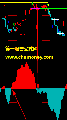 只有一句话的东海龙王超强版资金趋势指标