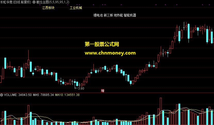 主图显示地域板块所属行业所属概念