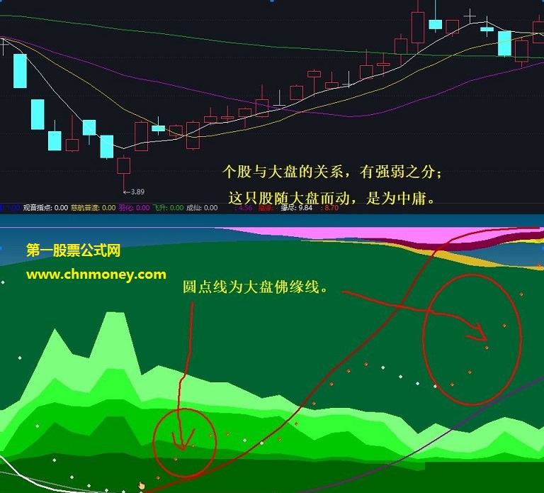 悟道股道观音点化副图指标