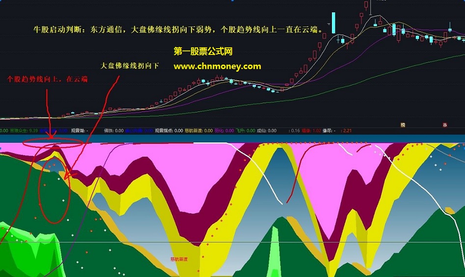 悟道股道观音点化副图指标