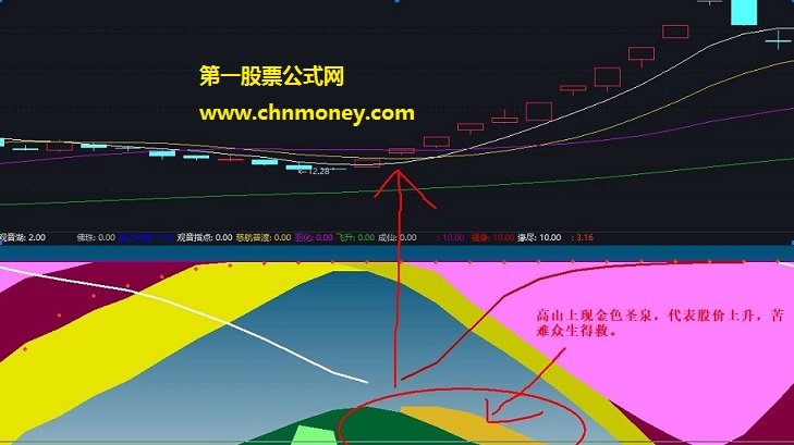 悟道股道观音点化副图指标