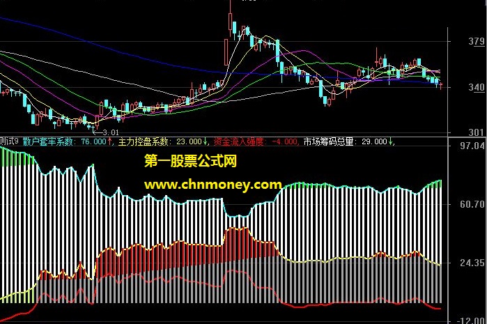 估算主力实力红线教主迈克陈主力筹码指标