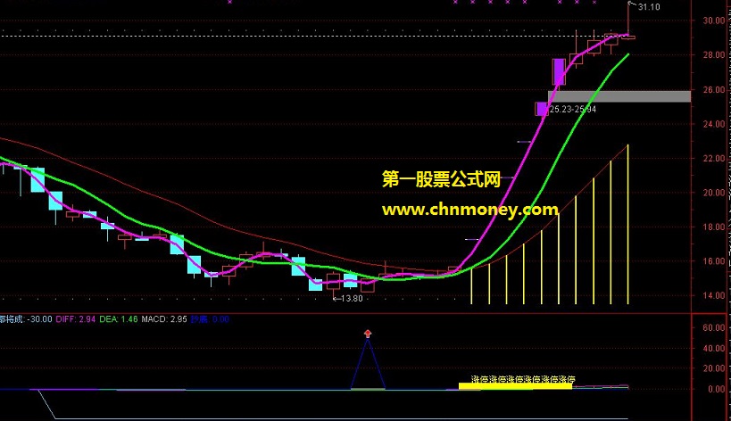 实战看盘今日证券晚间版主力均线指标