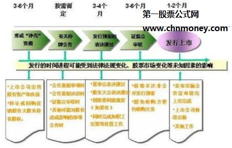 借壳上市的全过程