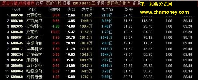 抢筹利器tbaow筹码升跌排序公式