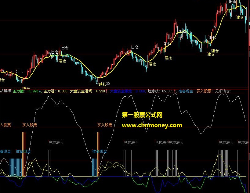 鞍山民族证券大智慧绝品买入提醒公式