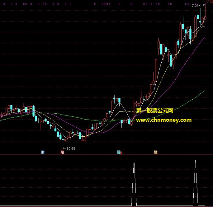 碰巧在北矿磁材股吧发现的主升浪提示指标