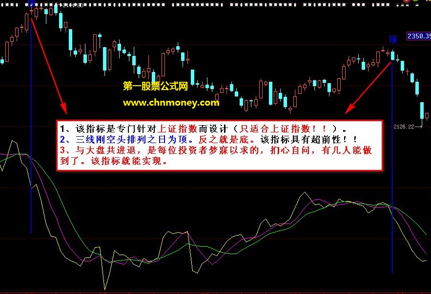 集合竞价鑫东财配资九成九准确顶底公式