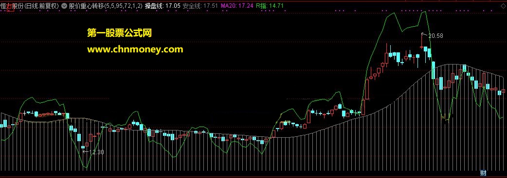 股价重心转移主图