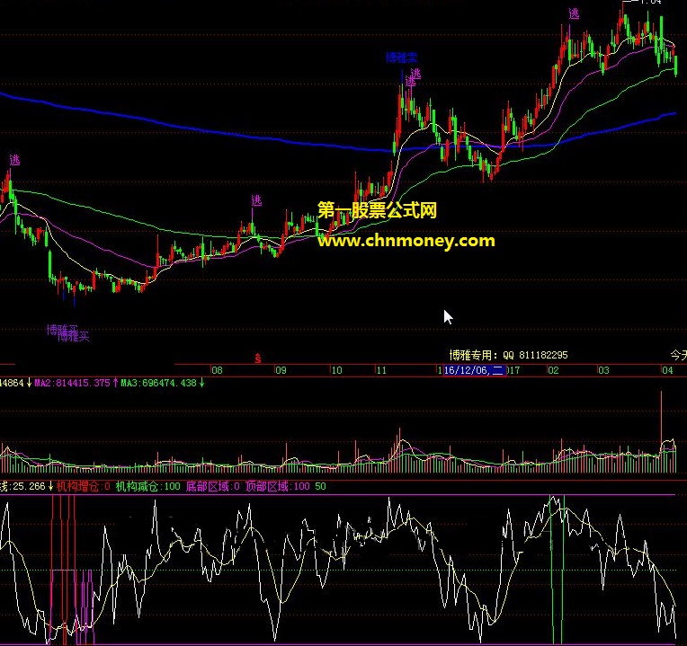 万联证券金典版机构均线操盘公式