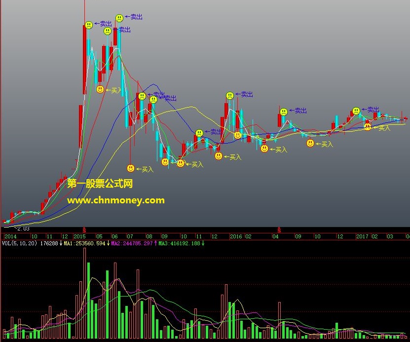 短线配股用鑫东财配资卖点趋势公式