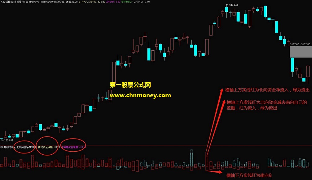 每天自动更新北向资金南向资金研判大盘方向