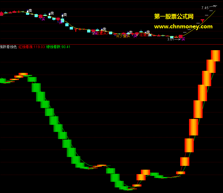 碰巧在东阳光铝股吧看到的涨跌看柱副图指标