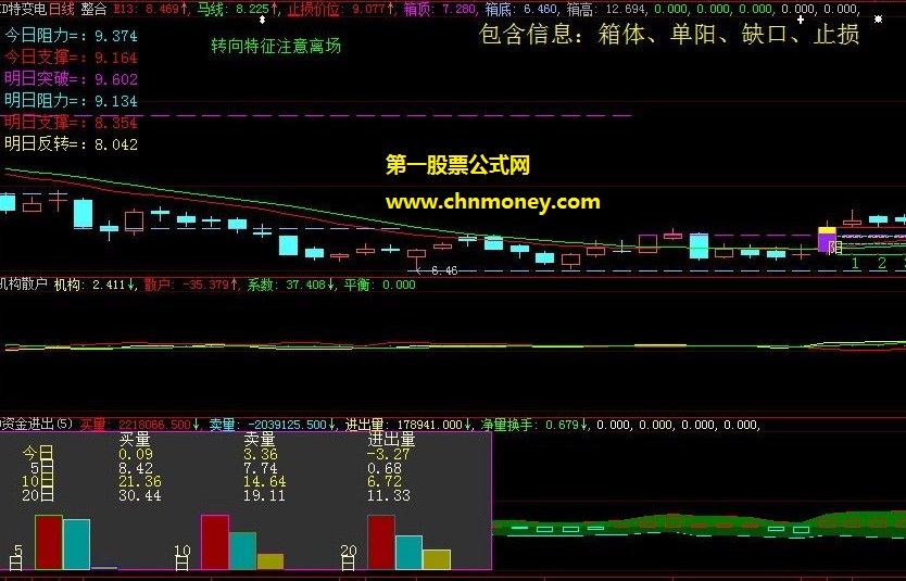 查601958资金流向启发我写的整合主图公式