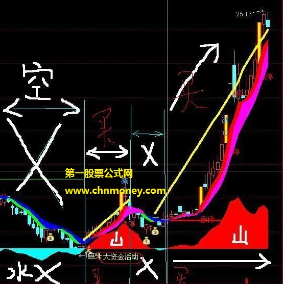 财富证券合一版坐等波段收渔利指标