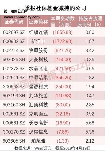 社保基金一季度减持十股名单