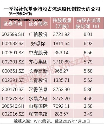 社保基金一季度重仓股前十名单