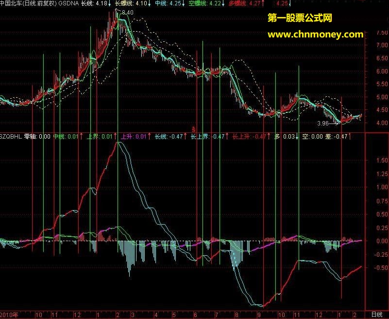 双周期文登之窗顶底绝断指标