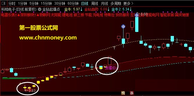 自用的起爆点主图和选股