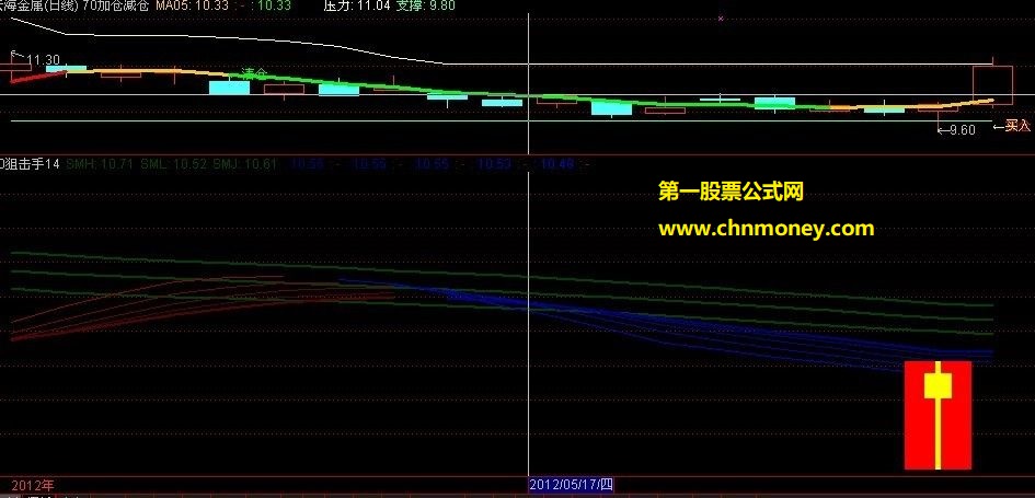 在鑫富药业股吧发现的赢钱狙击手指标