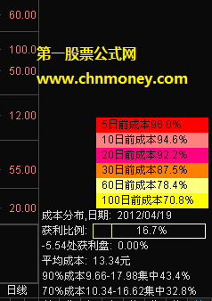 老k日记编写前期筹码成本分布公式