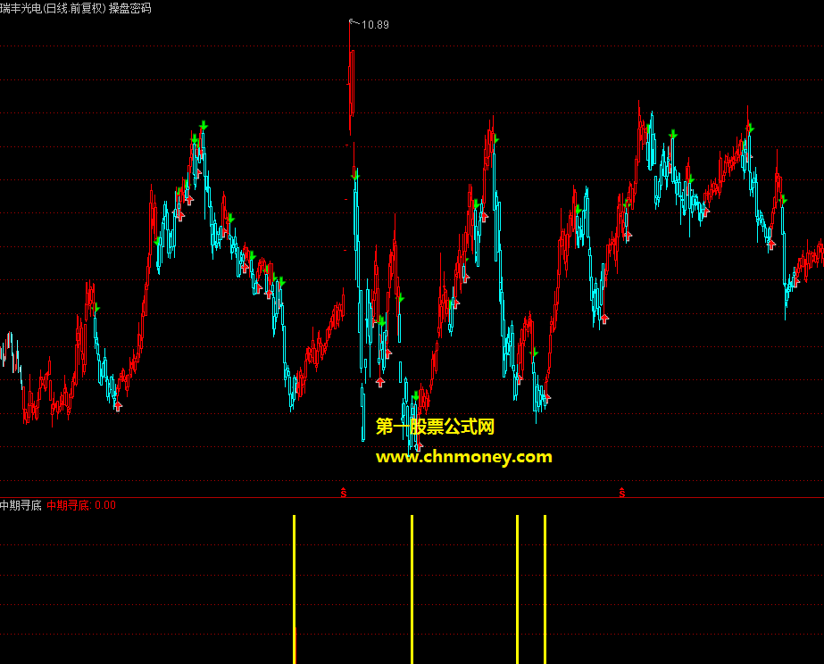 中期寻底副图及选股