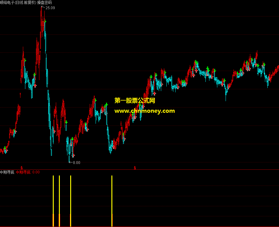 中期寻底副图及选股