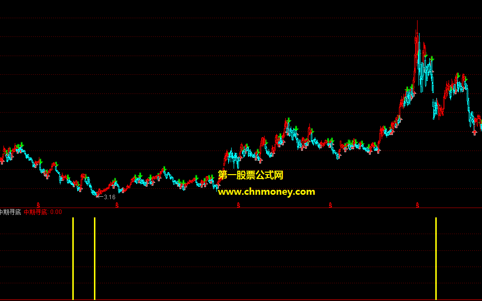 中期寻底副图及选股