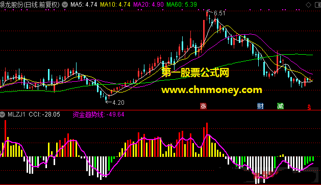 资金趋势线上穿关注副图指标