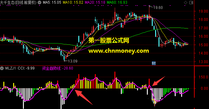 资金趋势线上穿关注副图指标