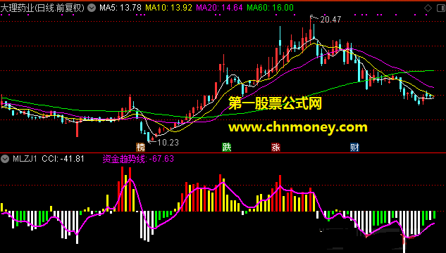 资金趋势线上穿关注副图指标