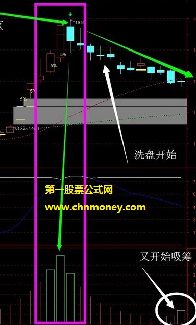 吸筹之庄家的秘密