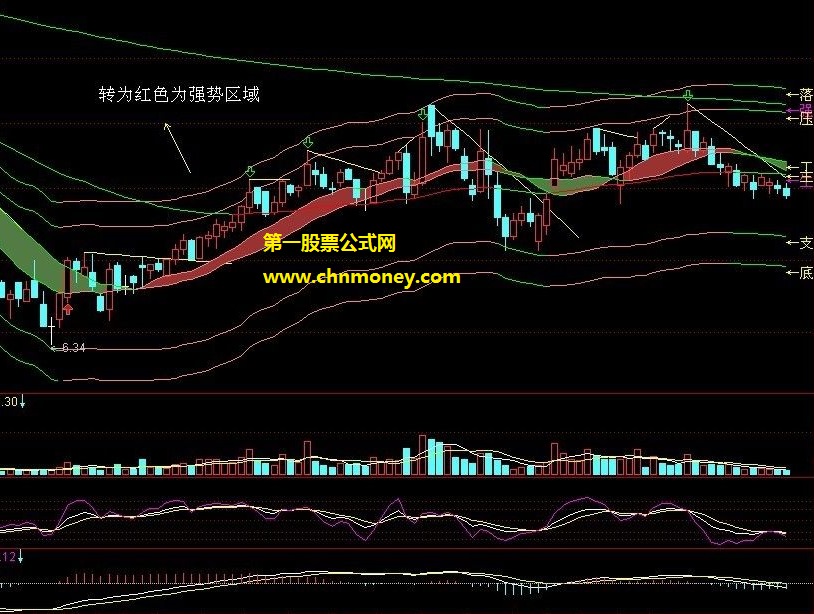 自用三年的广发证券核新交易主图指标