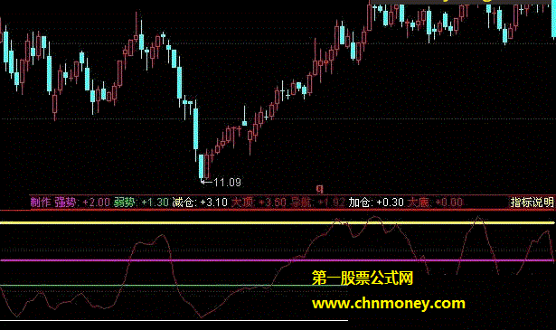 趋势k线图鑫东财配资买卖副图指标