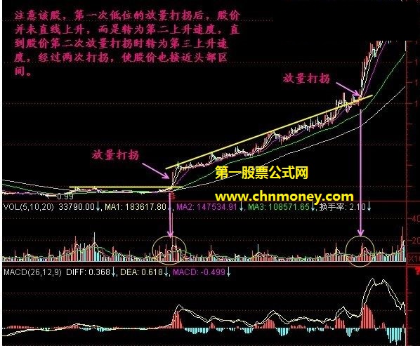 放量打拐选股