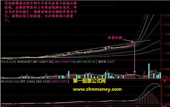 放量打拐选股