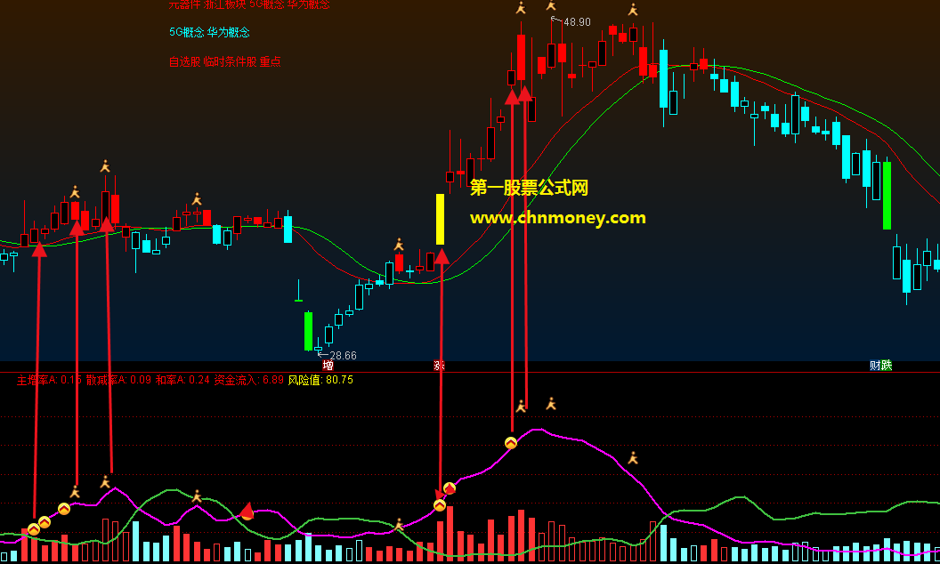 看透主力我只吃3%选股和副图指标