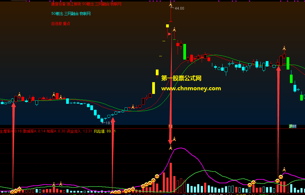 看透主力我只吃3%选股和副图指标
